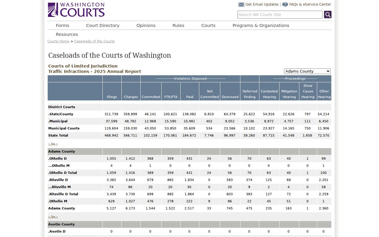 2025 Washington Courts traffic caseload report for Okanogan County District Court